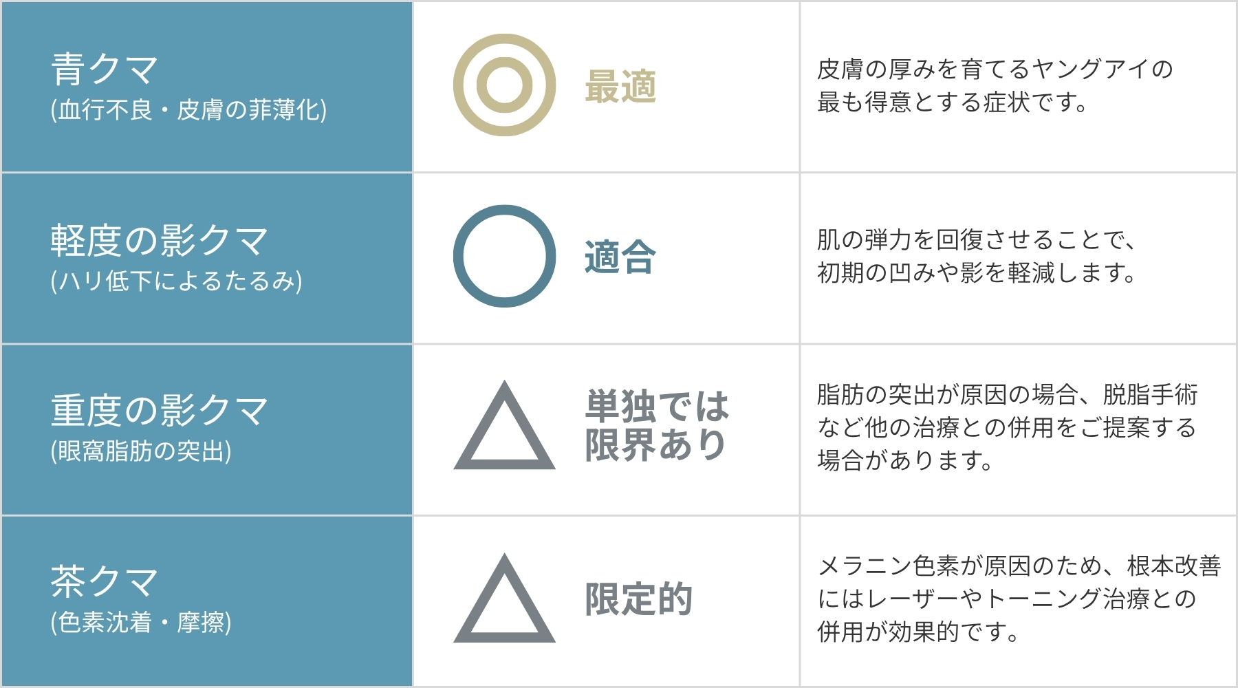 青クマ、軽度の影クマ、重度の影クマ、茶クマに対する適応の目安