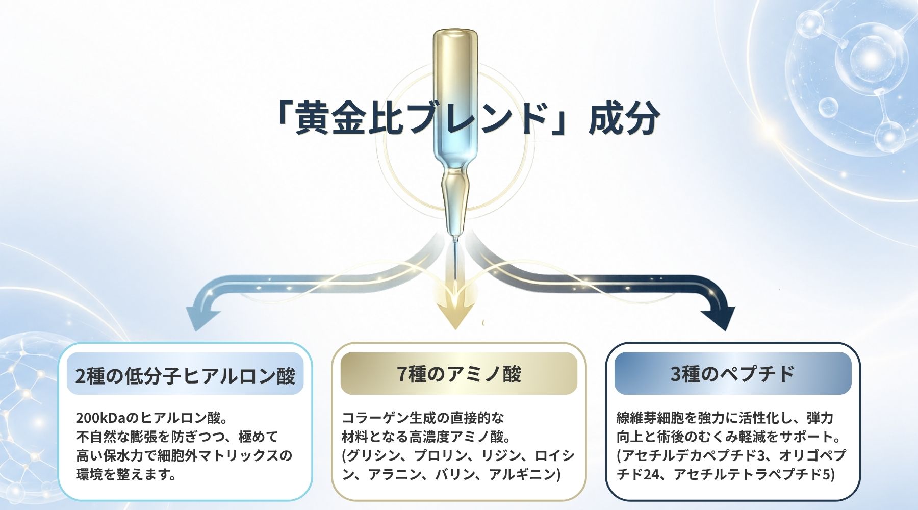 2種の低分子ヒアルロン酸、7種のアミノ酸、3種のペプチドを配合した黄金比ブレンド