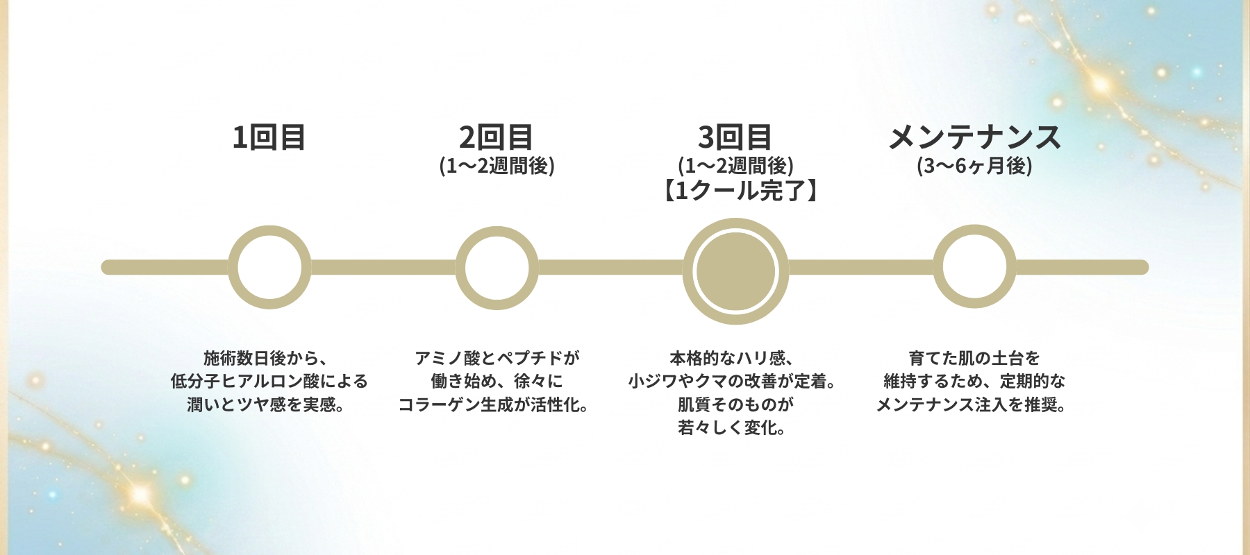 1回目から3回目、その後のメンテナンスまでの治療スケジュール
